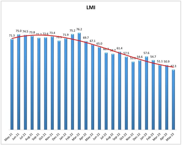 May LMI Graph At a Glance