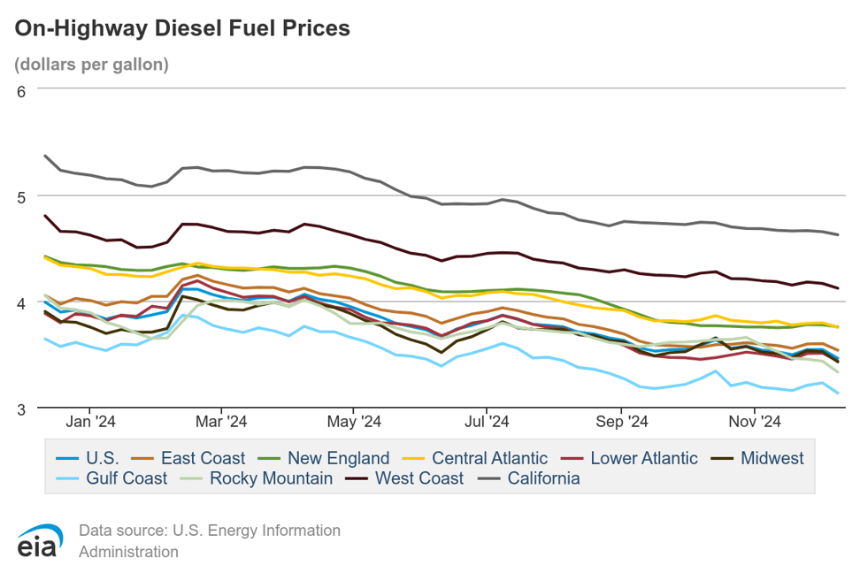 On-Highway Diesel Fuel Prices 2024