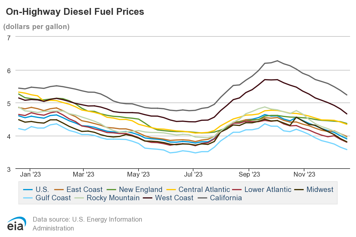 On-Highway Diesel Fuel Prices
