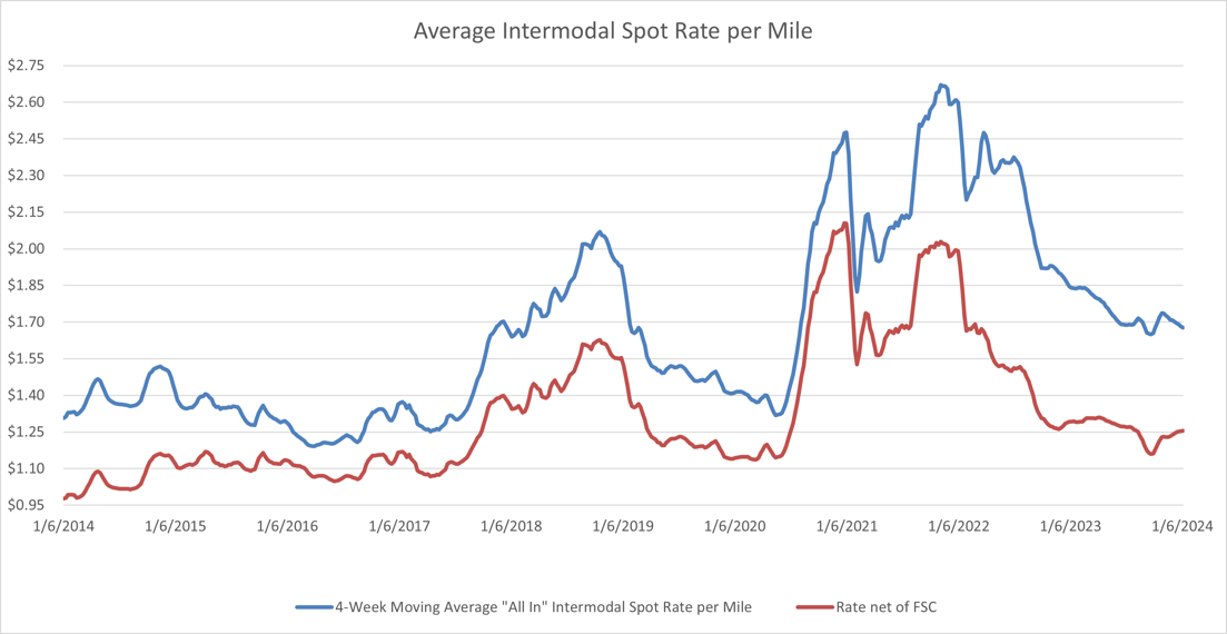 Intermodal Spot Rate Pricing Trendline Analysis