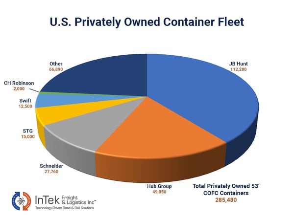 Pie Chart Breakdown of Privately Owned 53 Foot Containers in the U.S.