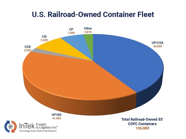 Pie Chart Breakdown of Railroad-Owned 53 foot Containers in the U.S.