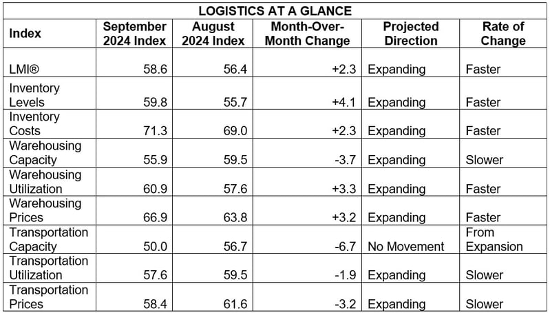 September LMI Chart