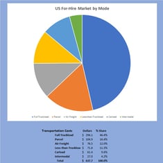 Usługi frachtowe w USA Udział w rynku