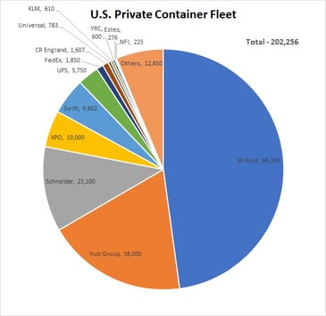 US Private Intermodal Container Fleet