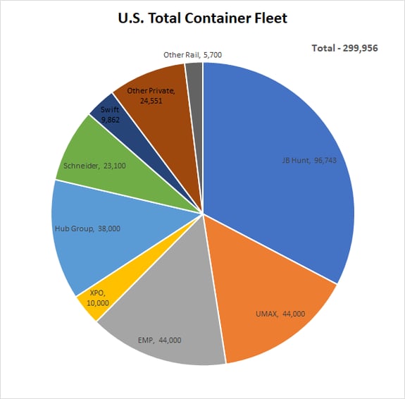 US Total Intermodal Container Fleet