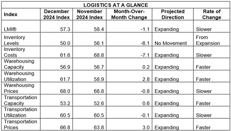 December 2024 LMI At a Glance