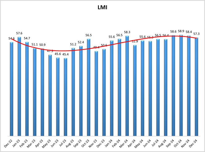 December 24 LMI Chart