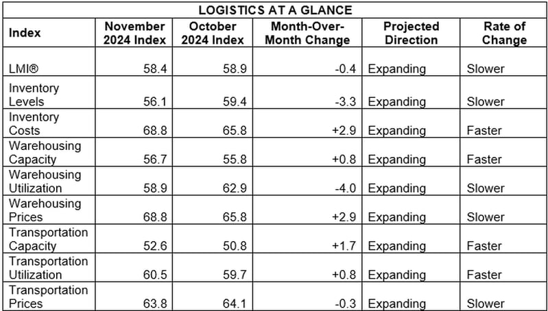 Logistics At a Glance November 24