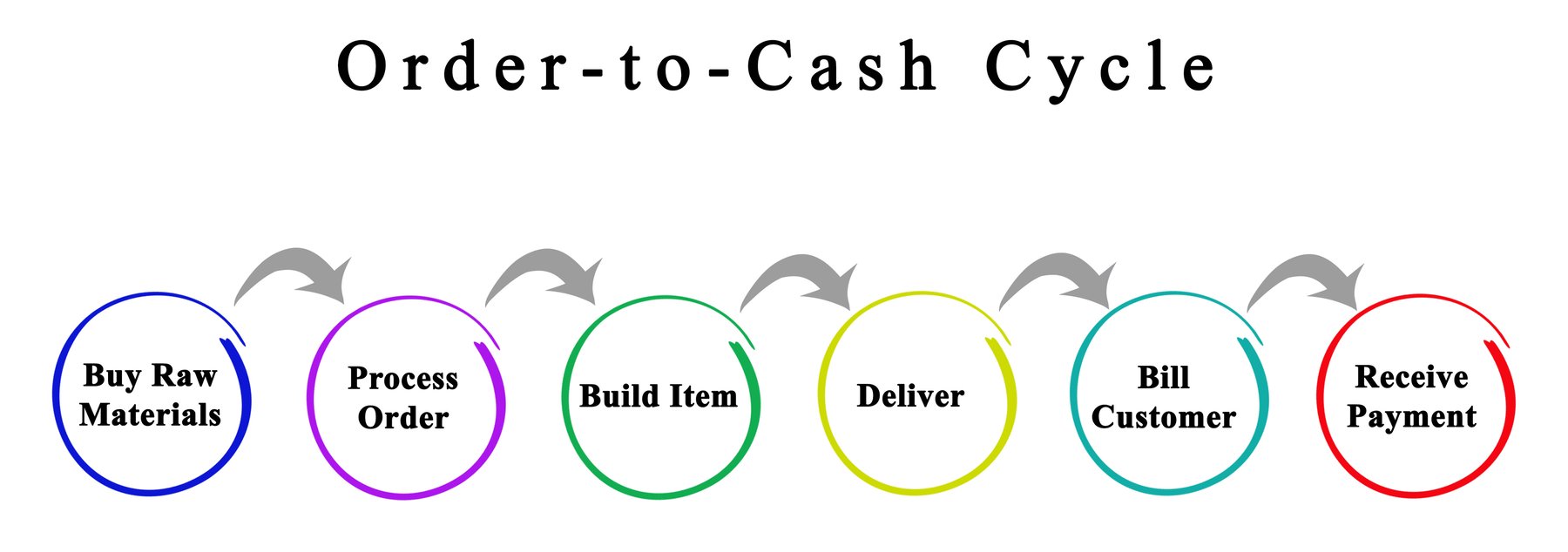 Как переводится deliver. Order to Cash Cycle. Order to Cash процесс. Cash to Cash Cycle. To order.