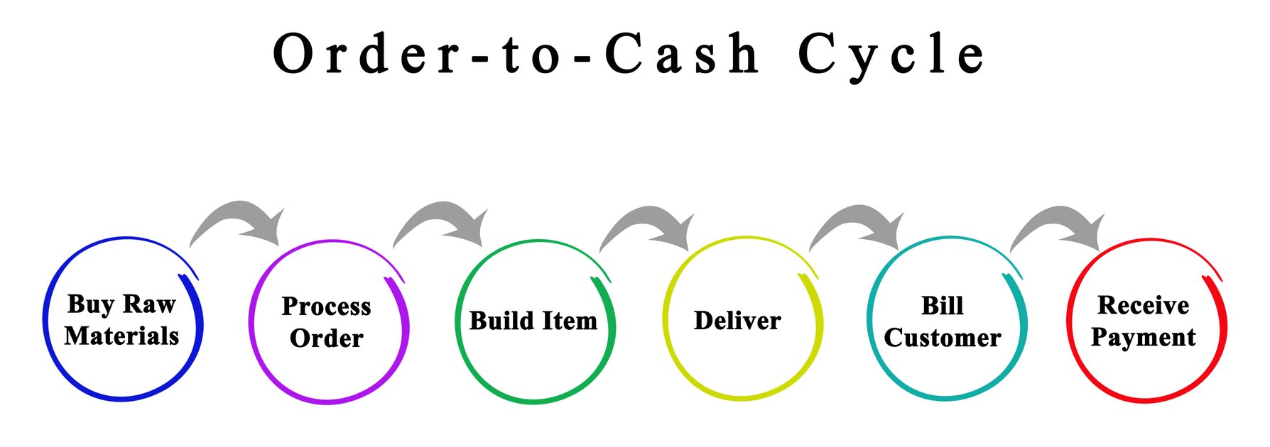 order-to-cash is important to logistics & supply chain