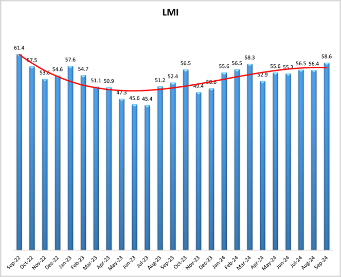 September Logistics Managers Index Graph