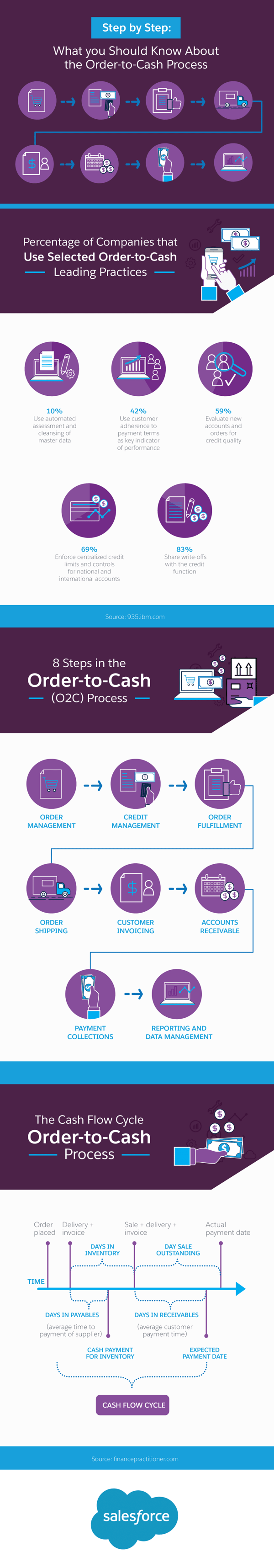 what-you-should-know-about-the-order-to-cash-process-embed